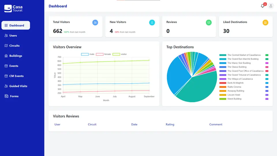 Capture d'écran de Casatourat Dashboard, dashboard d'administration pour Casamémoire